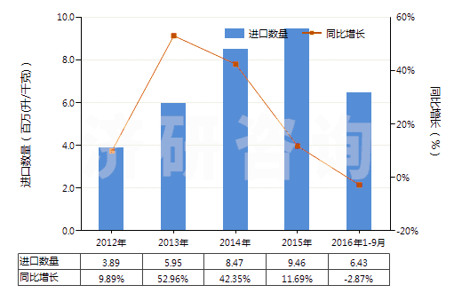 2012-2016年9月中國醋及用醋酸制得的醋代用品(HS22090000)進(jìn)口量及增速統(tǒng)計(jì)